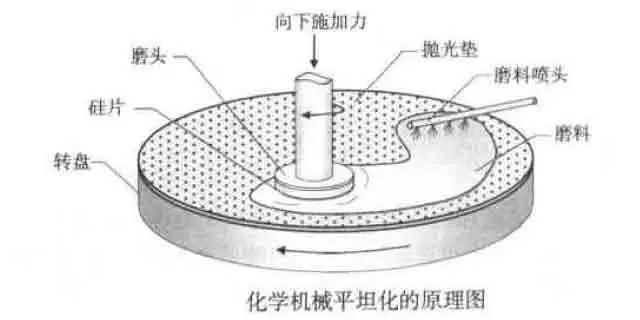 「行業(yè)知識」通過制造精密研磨頭實現半導體CMP設備的更高精確度