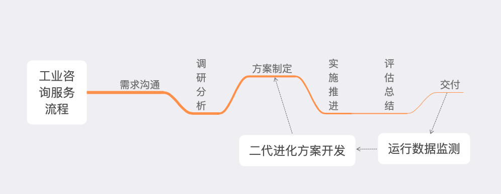 「行業(yè)知識」工業(yè)咨詢服務：如何優(yōu)化企業(yè)效率和生產力？